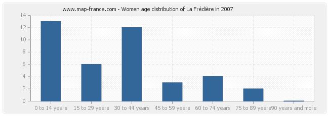 Women age distribution of La Frédière in 2007
